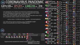 Covid 19 Pandemic: Live World View